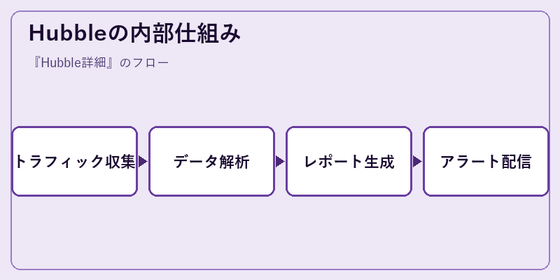 Hubbleの内部仕組み