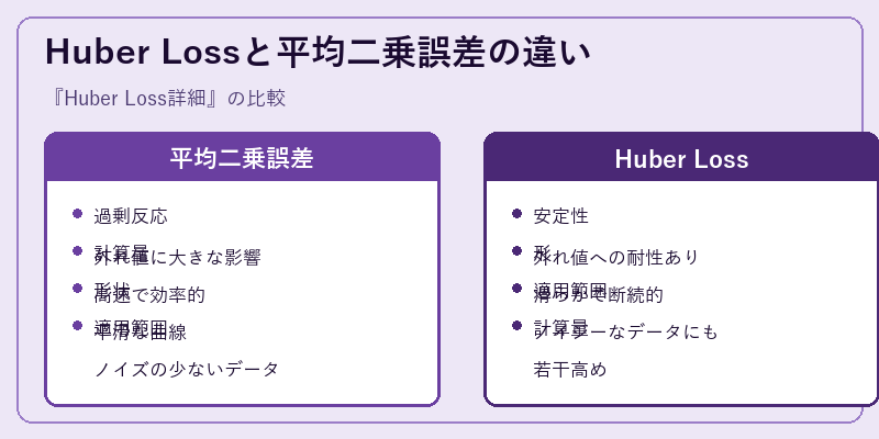 Huber Lossと平均二乗誤差の違い