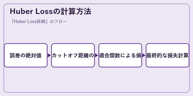 Huber Lossの計算方法