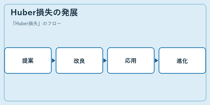 Huber損失の発展
