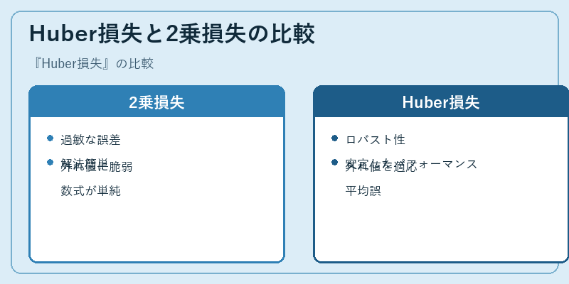 Huber損失と2乗損失の比較