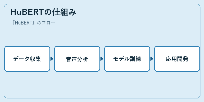 HuBERTの仕組み