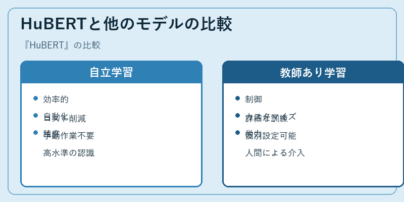 HuBERTと他のモデルの比較