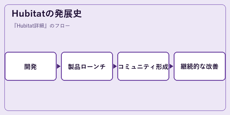 Hubitatの発展史