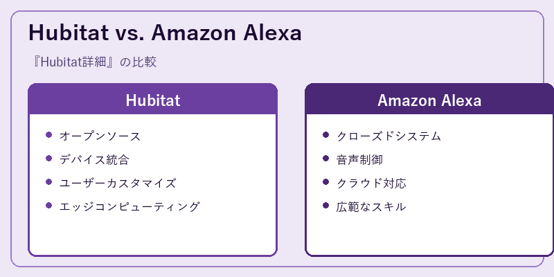Hubitat vs. Amazon Alexa