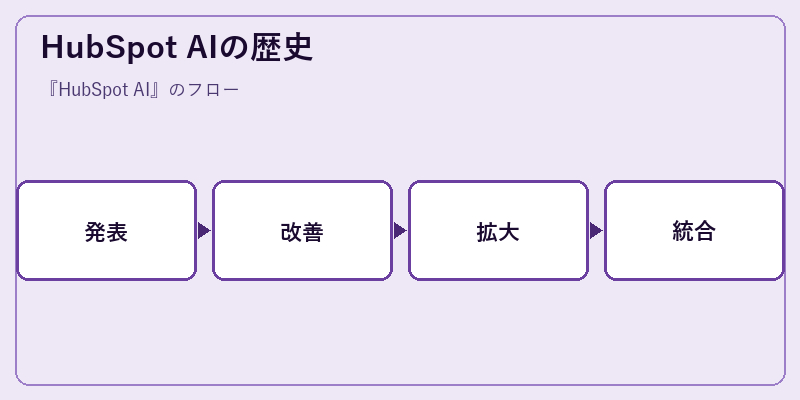 HubSpot AIの歴史