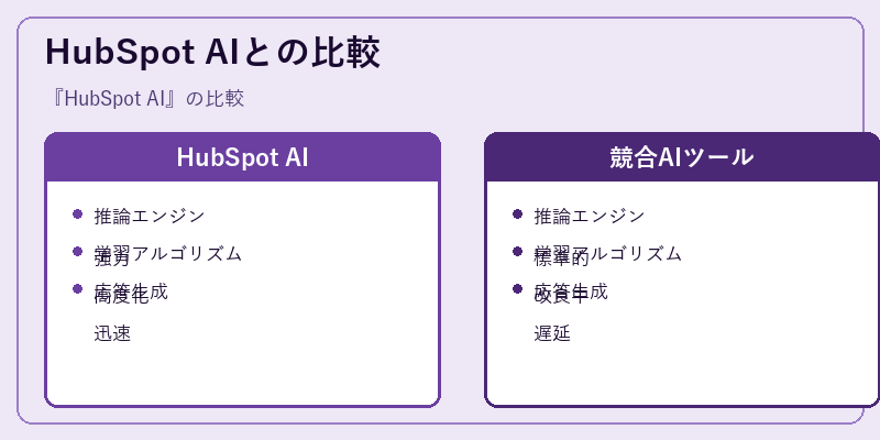 HubSpot AIとの比較