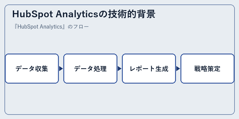HubSpot Analyticsの技術的背景