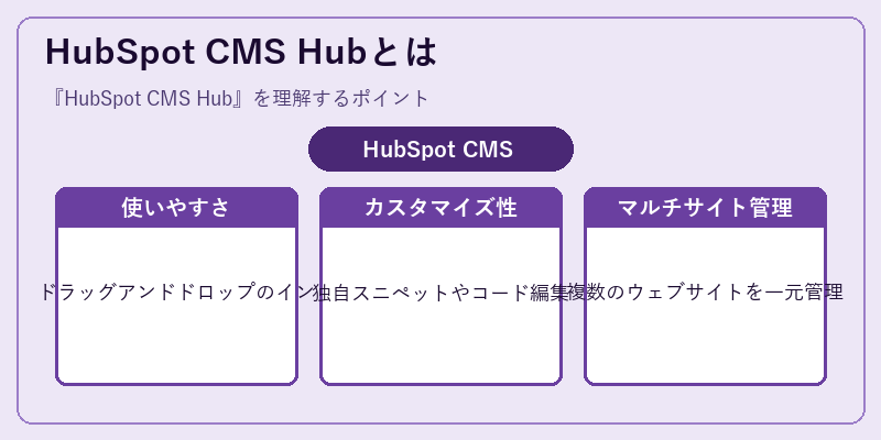 HubSpot CMS Hubとは