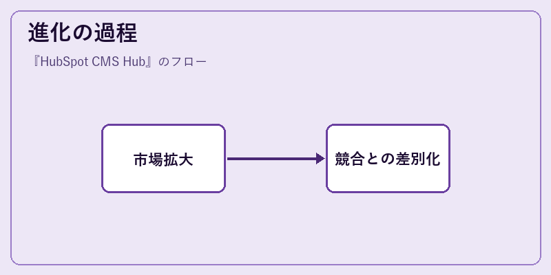進化の過程