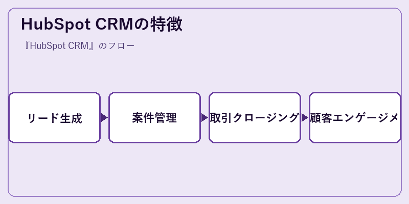 HubSpot CRMの特徴
