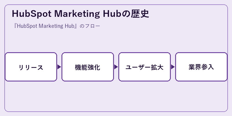 HubSpot Marketing Hubの歴史