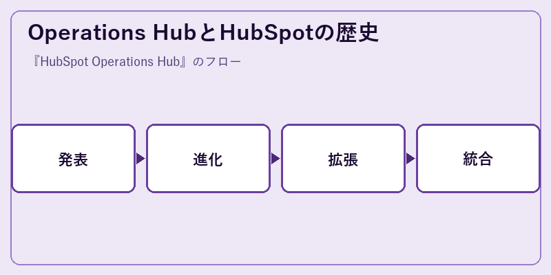 Operations HubとHubSpotの歴史