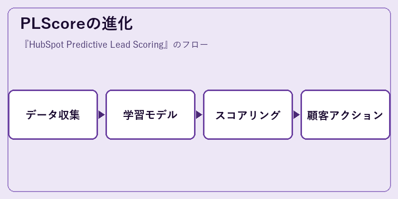 PLScoreの進化