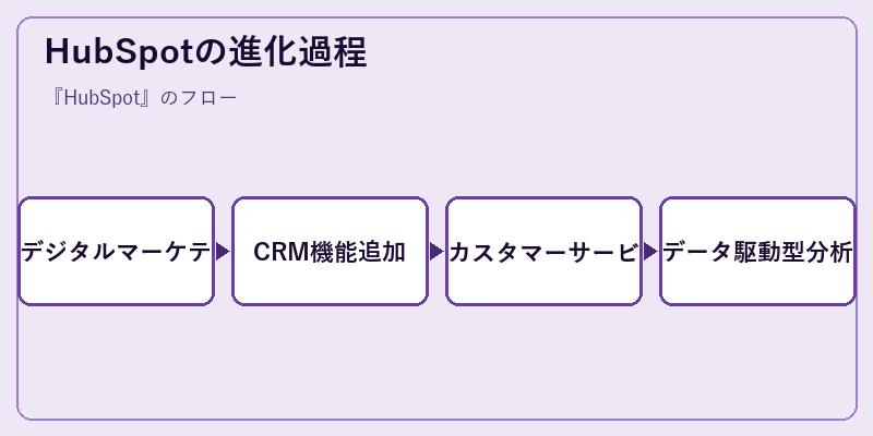 HubSpotの進化過程