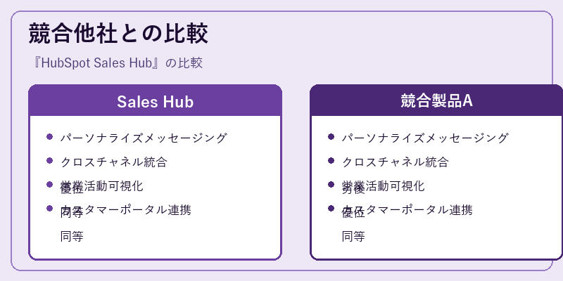 競合他社との比較