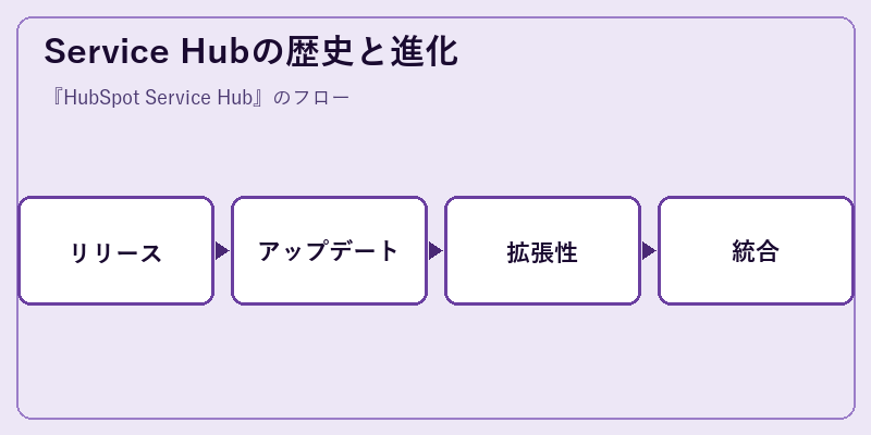 Service Hubの歴史と進化