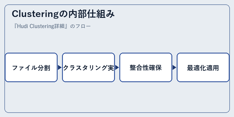 Clusteringの内部仕組み