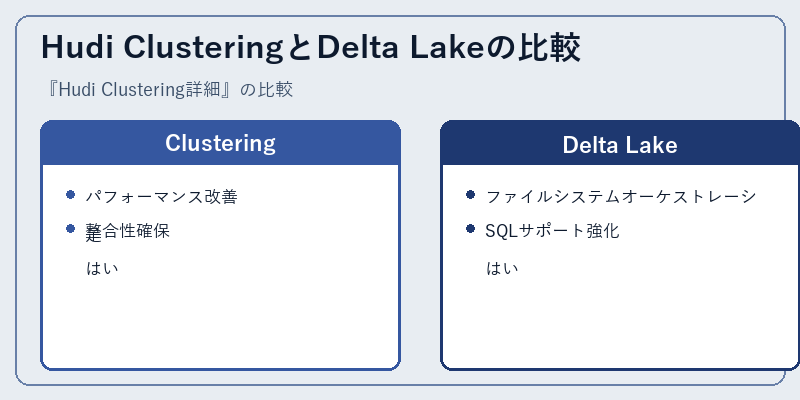 Hudi ClusteringとDelta Lakeの比較