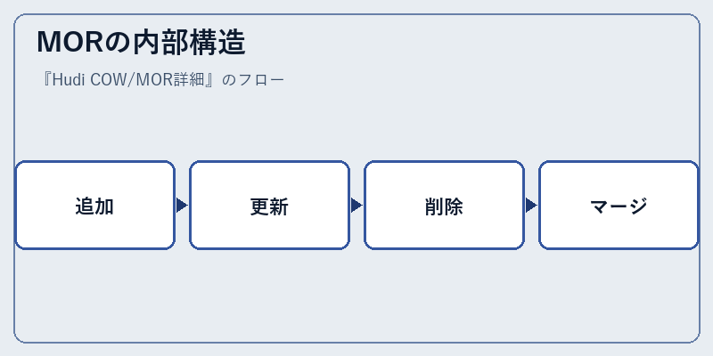 MORの内部構造