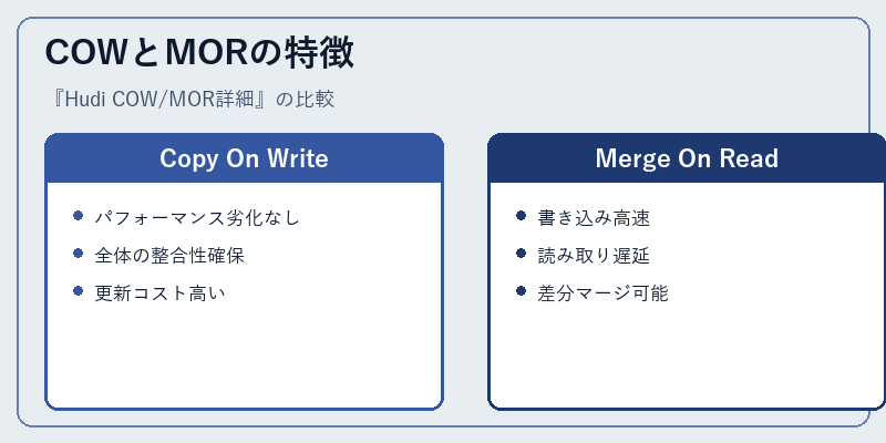 COWとMORの特徴