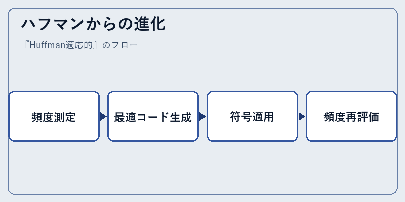 ハフマンからの進化