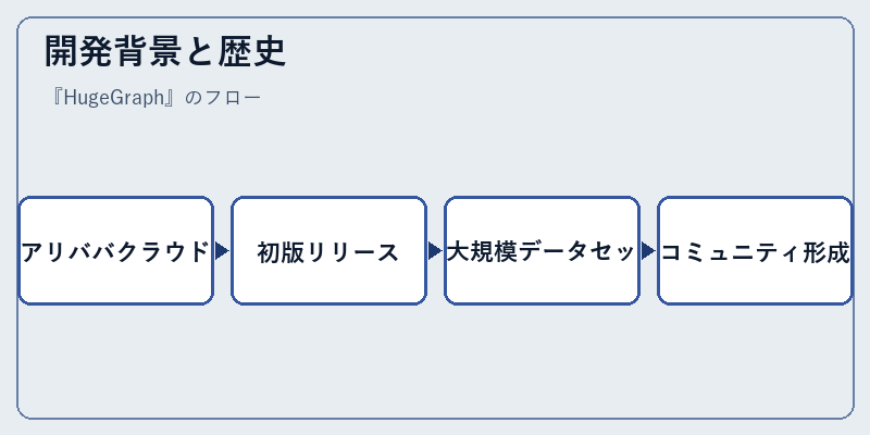 開発背景と歴史
