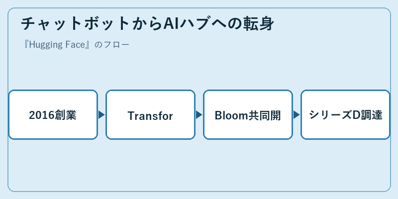 チャットボットからAIハブへの転身