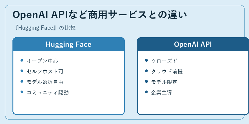 OpenAI APIなど商用サービスとの違い
