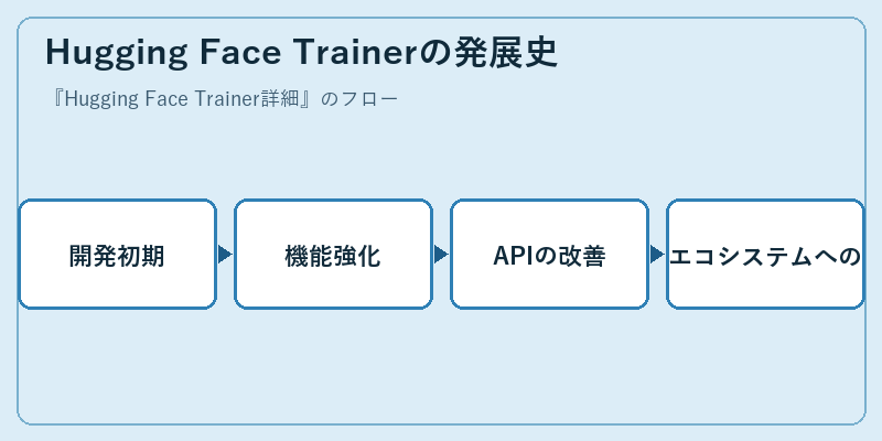 Hugging Face Trainerの発展史