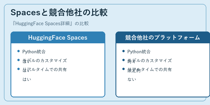 Spacesと競合他社の比較