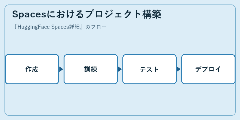 Spacesにおけるプロジェクト構築