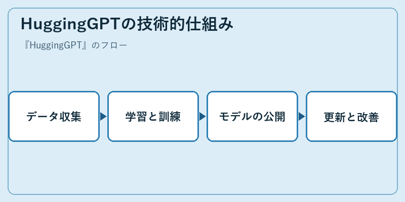 HuggingGPTの技術的仕組み