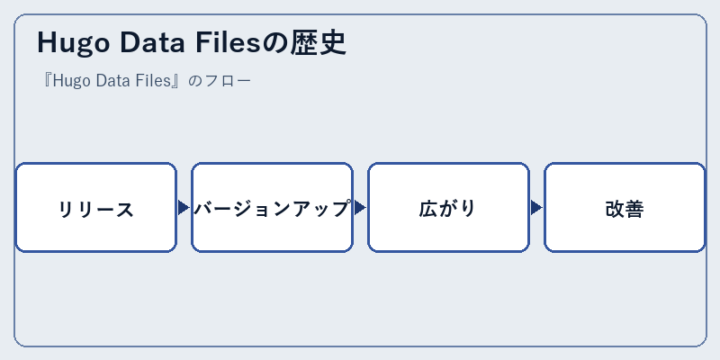 Hugo Data Filesの歴史