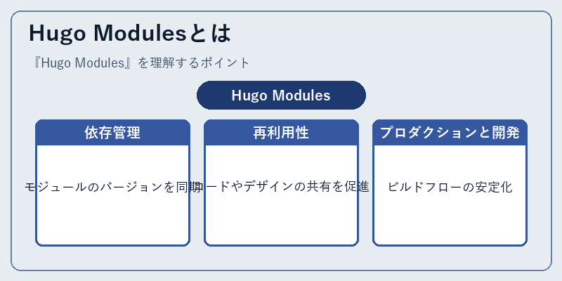 Hugo Modulesとは