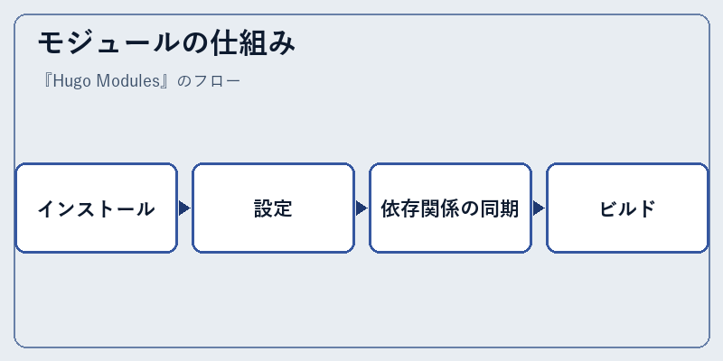 モジュールの仕組み