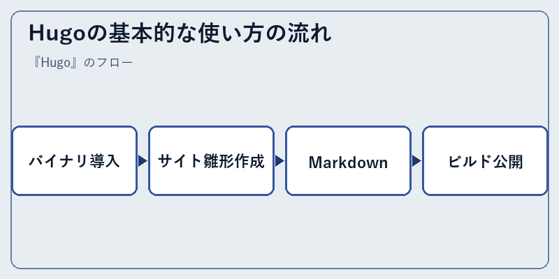 Hugoの基本的な使い方の流れ