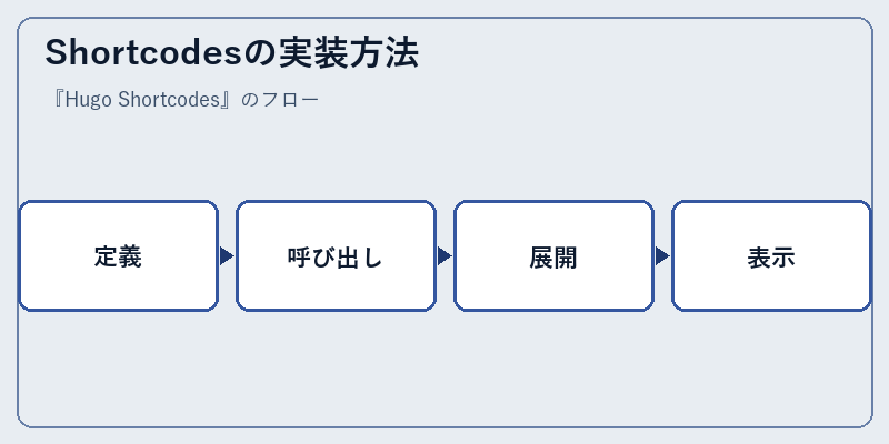 Shortcodesの実装方法