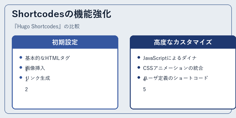 Shortcodesの機能強化