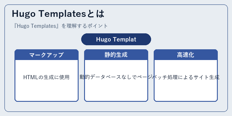 Hugo Templatesとは