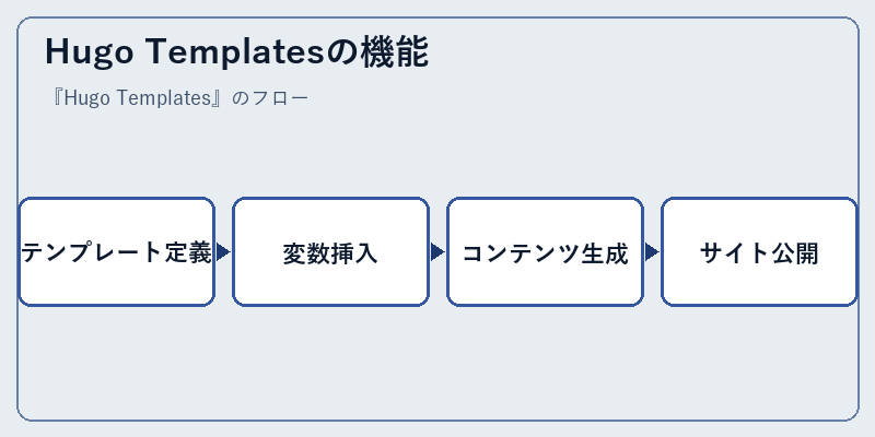 Hugo Templatesの機能