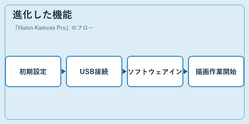 進化した機能