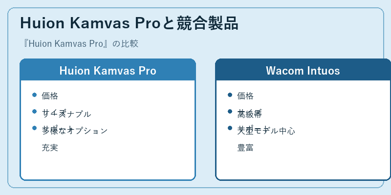 Huion Kamvas Proと競合製品