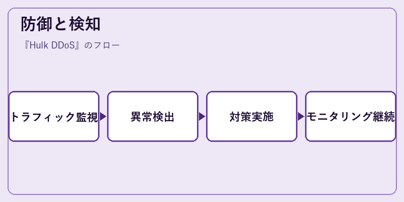 防御と検知