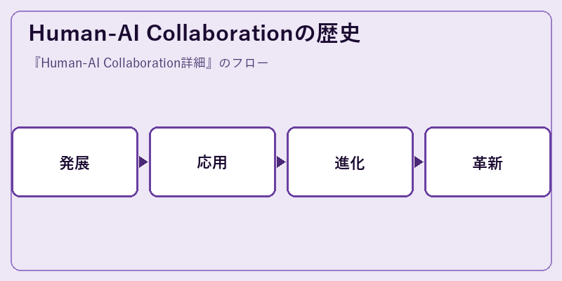 Human-AI Collaborationの歴史