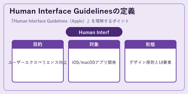 Human Interface Guidelinesの定義