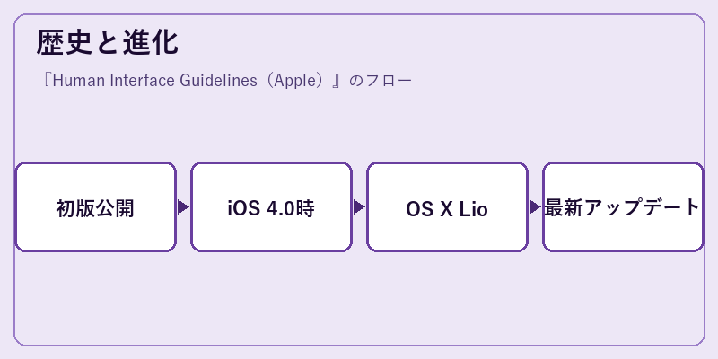 歴史と進化