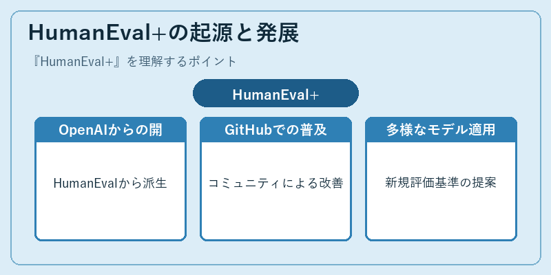 HumanEval+の起源と発展