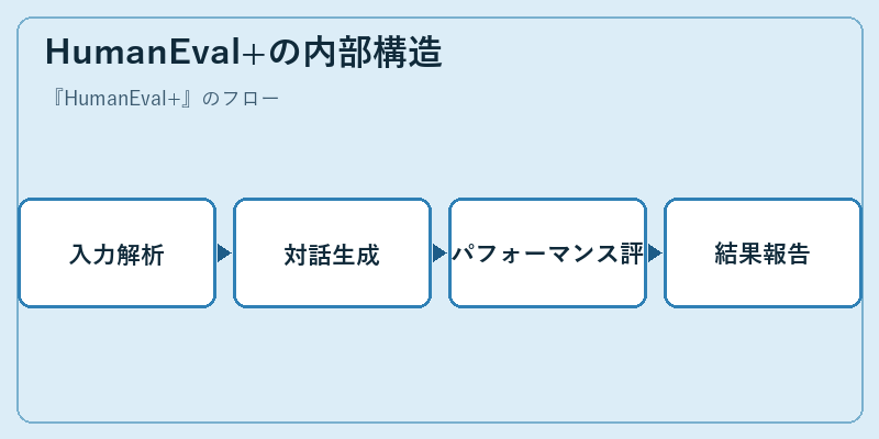 HumanEval+の内部構造