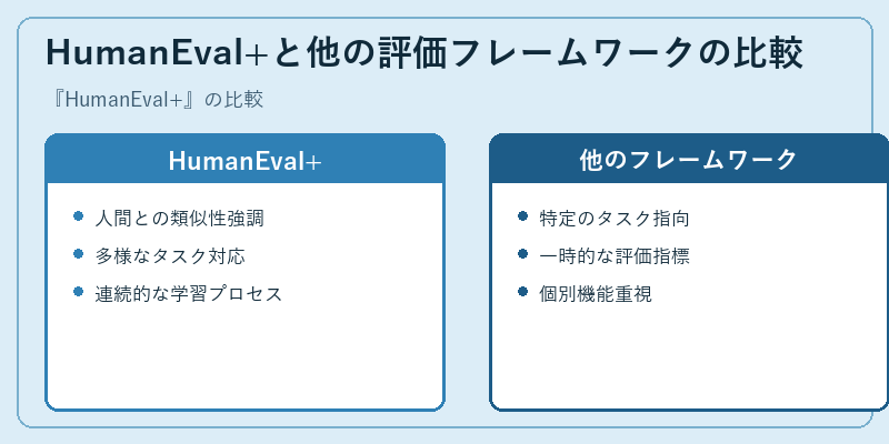 HumanEval+と他の評価フレームワークの比較